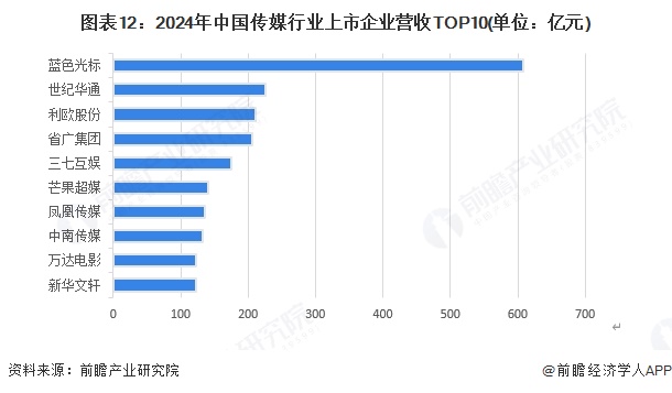 九游娱乐文化：预见2025：《2025年中国传媒行业全景图谱》（附市场现状、竞争格局和发展趋势等）(图12)