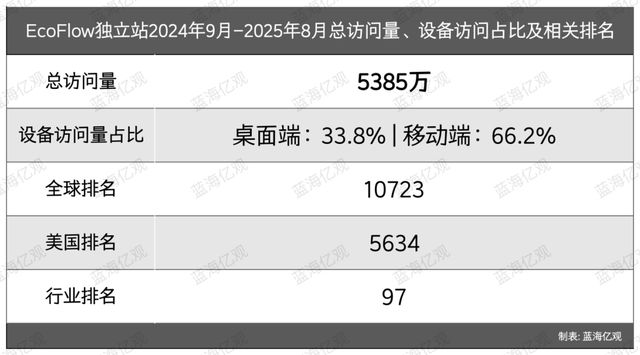 九游娱乐文化：大疆前高管做户外电源力压安克一头(图10)