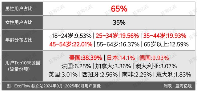 九游娱乐文化：大疆前高管做户外电源力压安克一头(图14)