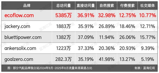 九游娱乐文化：大疆前高管做户外电源力压安克一头(图13)