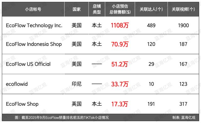 九游娱乐文化：大疆前高管做户外电源力压安克一头(图17)