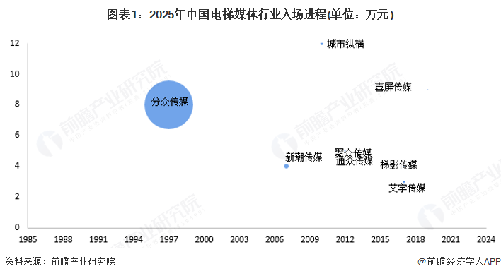 2025年中国电梯媒体行业竞争格局分析分众传媒遥遥领先【组图】