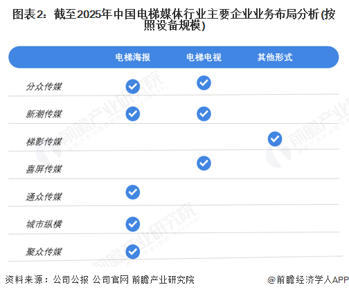 2025年中国电梯媒体行业竞争格局分析分众传媒遥遥领先【组图】(图2)