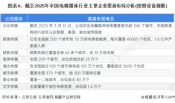 2025年中国电梯媒体行业竞争格局分析分众传媒遥遥领先【组图】(图4)