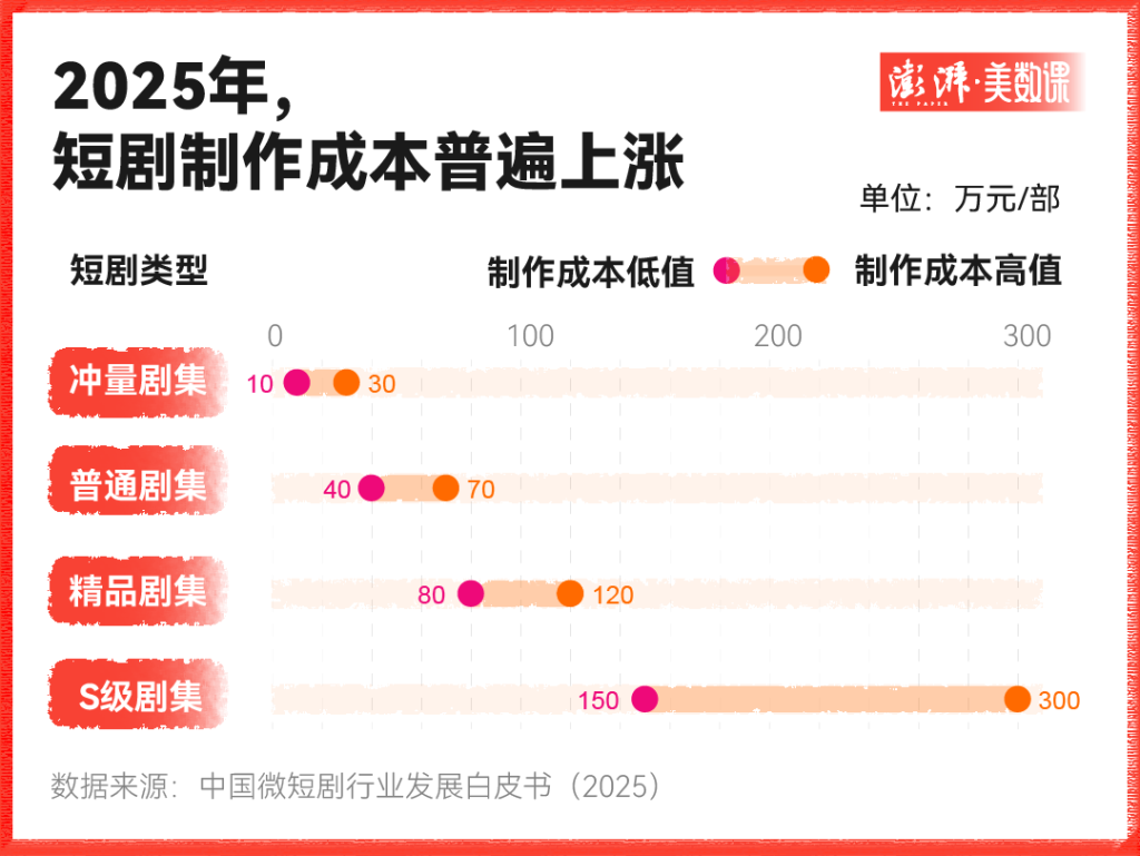 九游娱乐文化：一万部热门短剧的命运：投流失落、演员翻身
