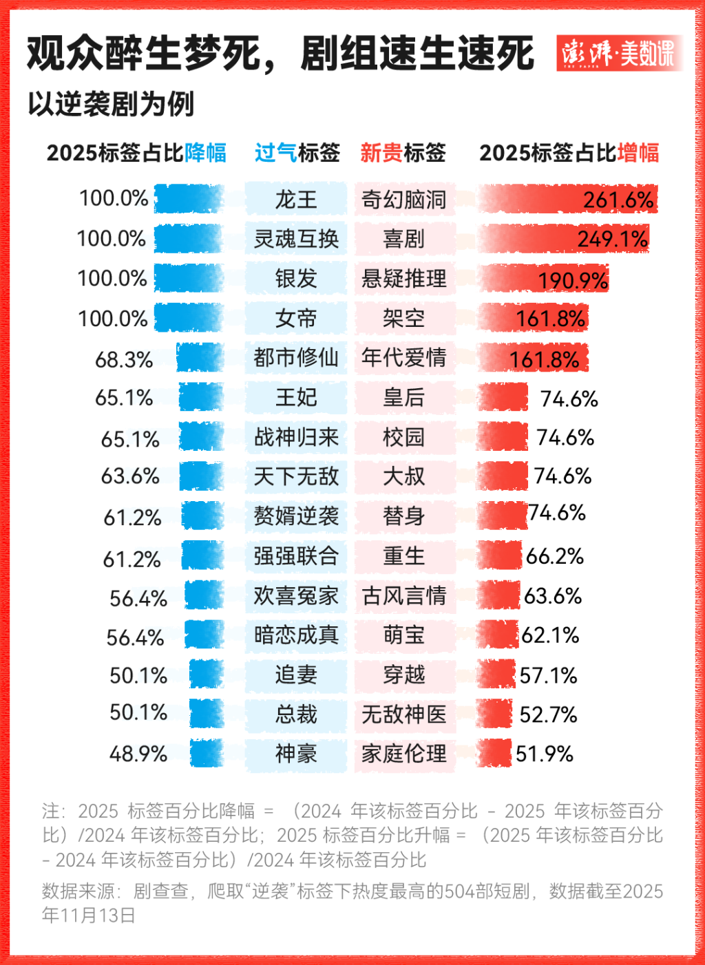 九游娱乐文化：一万部热门短剧的命运：投流失落、演员翻身(图2)
