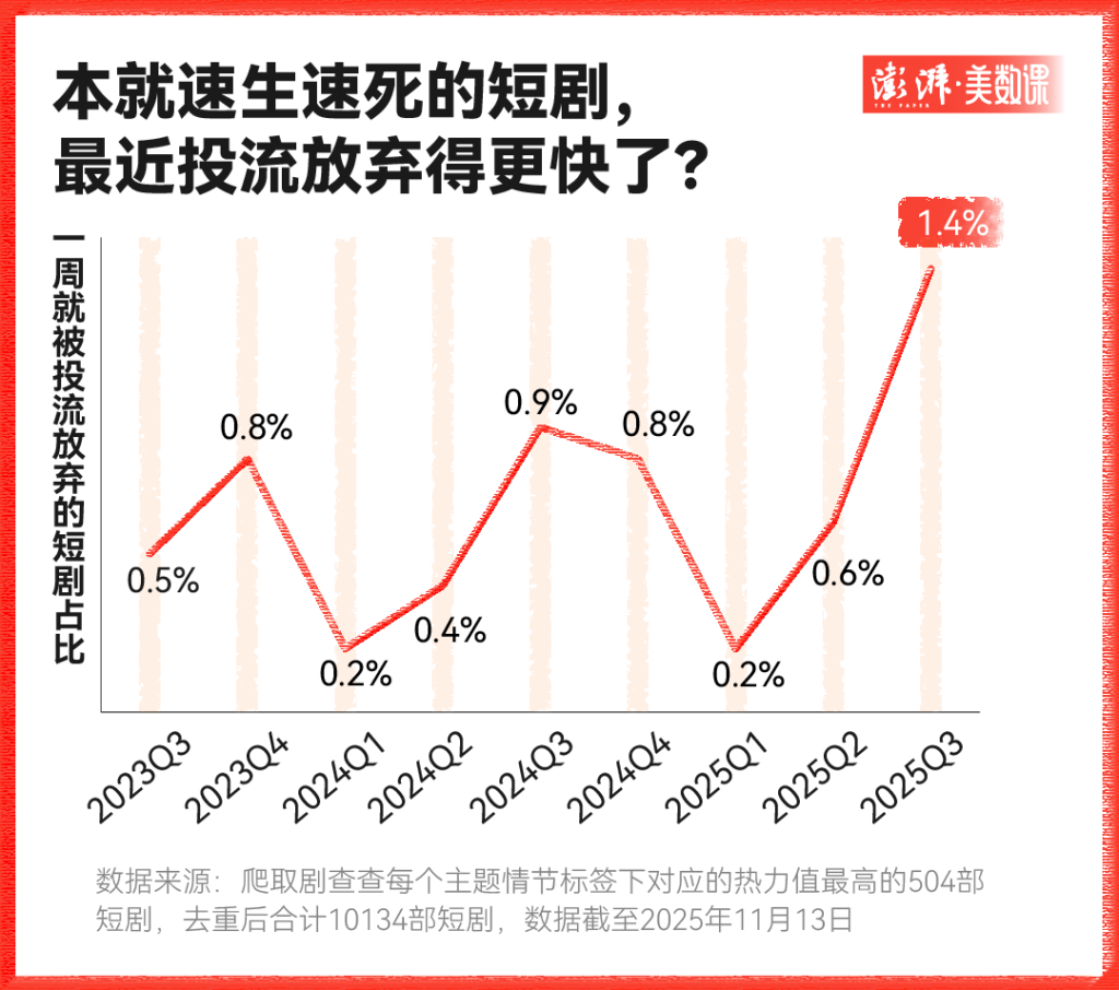 九游娱乐文化：一万部热门短剧的命运：投流失落、演员翻身(图4)