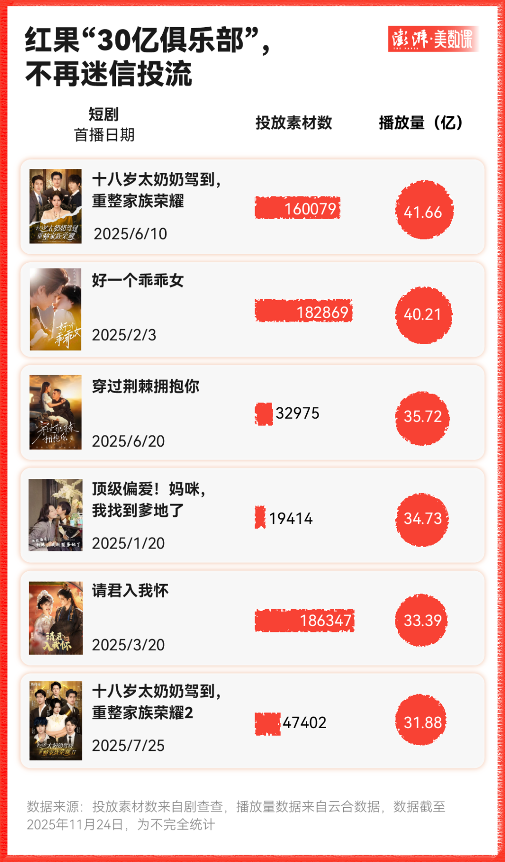 九游娱乐文化：一万部热门短剧的命运：投流失落、演员翻身(图3)