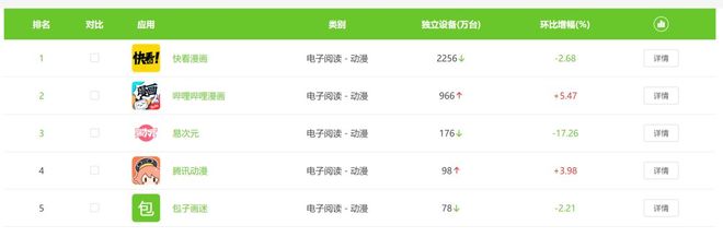 漫画衍生品业务增速超100%国漫寒冬成为过去时了？雷报(图4)