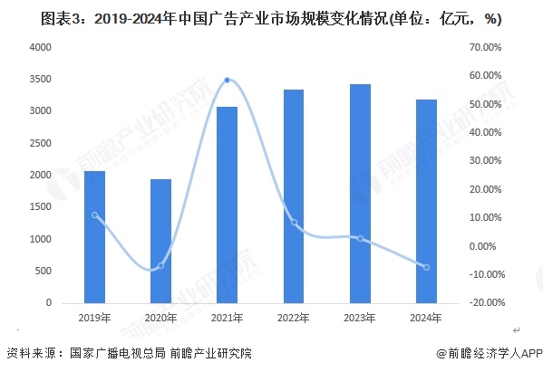 2025年中国传媒行业细分市场分析广告收入结构深度调整新媒体广告持续领跑【组图】(图3)
