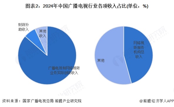 2025年中国传媒行业细分市场分析广告收入结构深度调整新媒体广告持续领跑【组图】(图2)