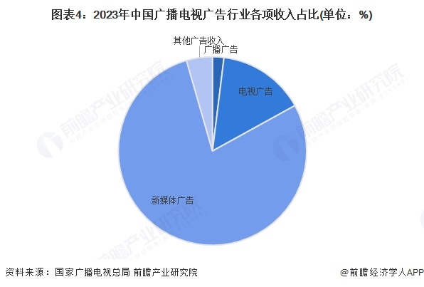 2025年中国传媒行业细分市场分析广告收入结构深度调整新媒体广告持续领跑【组图】(图4)