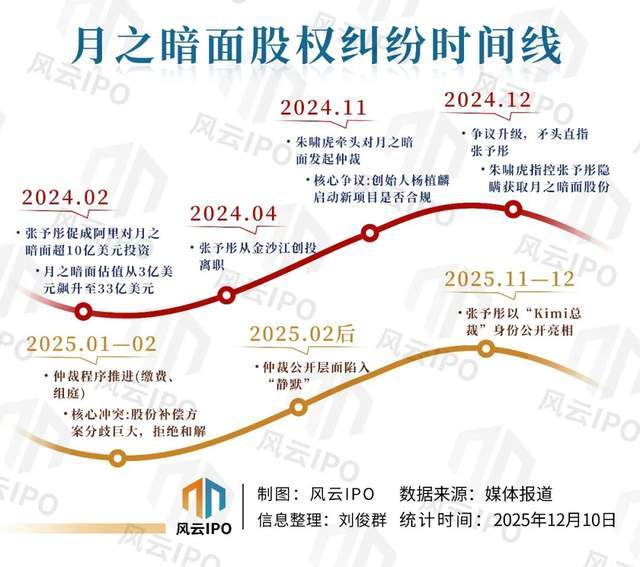被朱啸虎“手撕”后清华才女升任Kimi总裁240亿月之暗面拟IPO(图8)