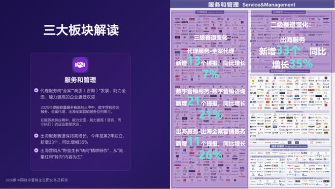 服务和管理大类提报数达913个出海服务增长35%生态图赛道解读①