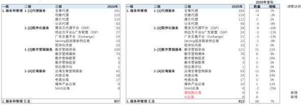 服务和管理大类提报数达913个出海服务增长35%生态图赛道解读①(图2)