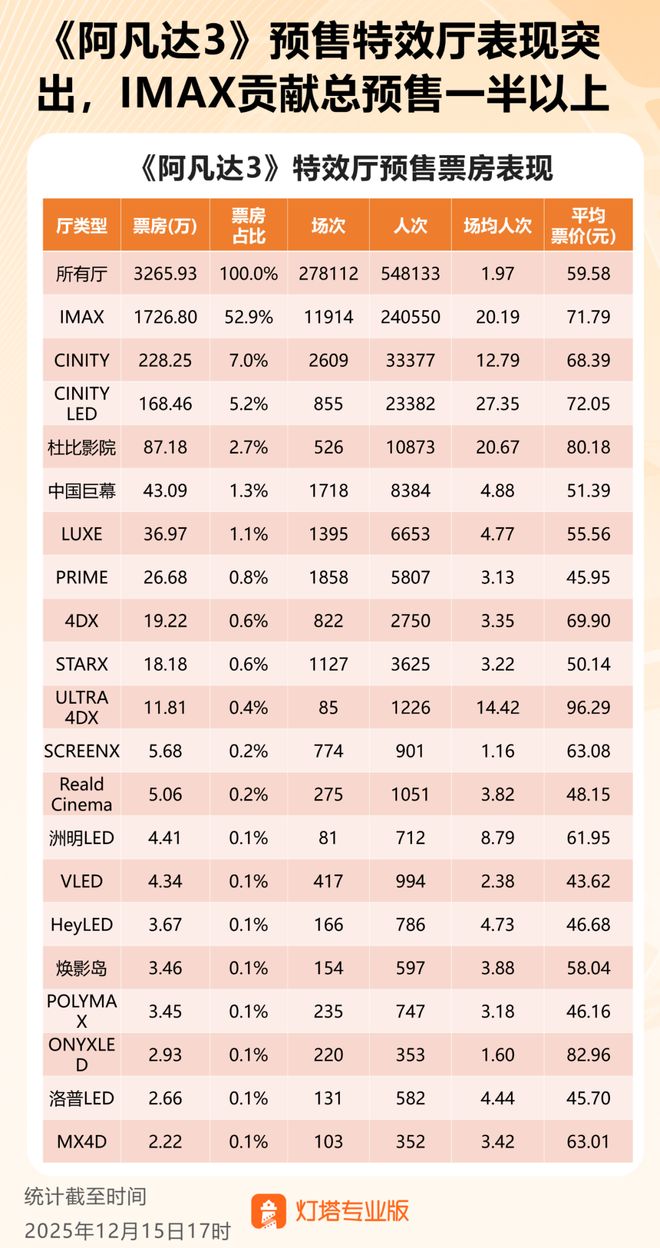 《阿凡达3》选厅指南与中国影院特效厅的大时代(图7)