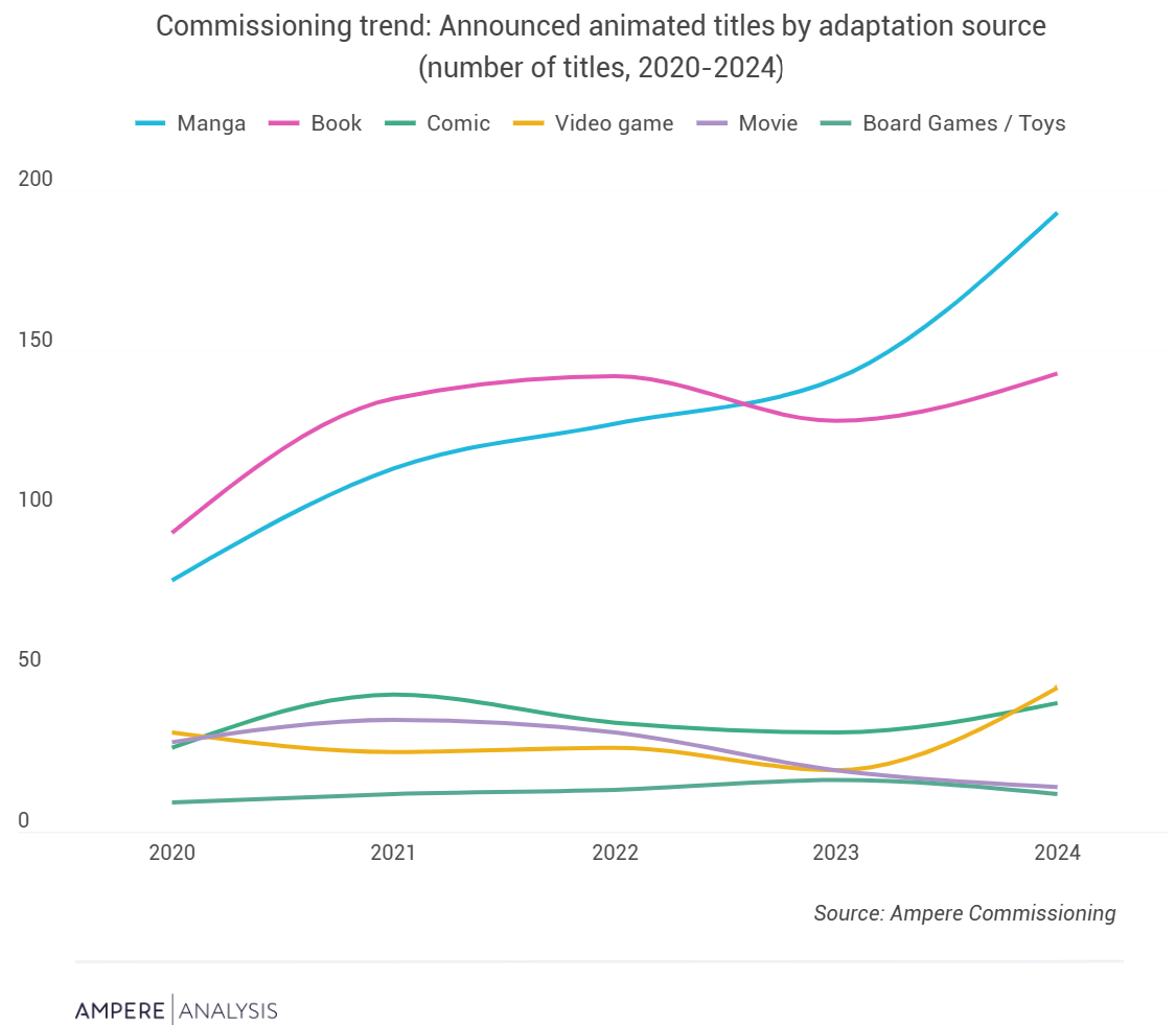 AmpereAnalysis：2024年游戏改变动画制作量同比增长137%