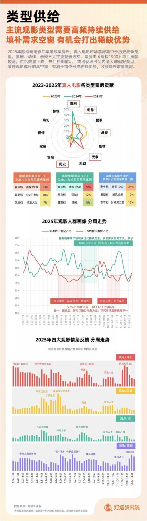 九游娱乐文化：灯塔研究院发布2025中国电影市场年度盘点报告观影总人数57亿创近十年新高(图4)
