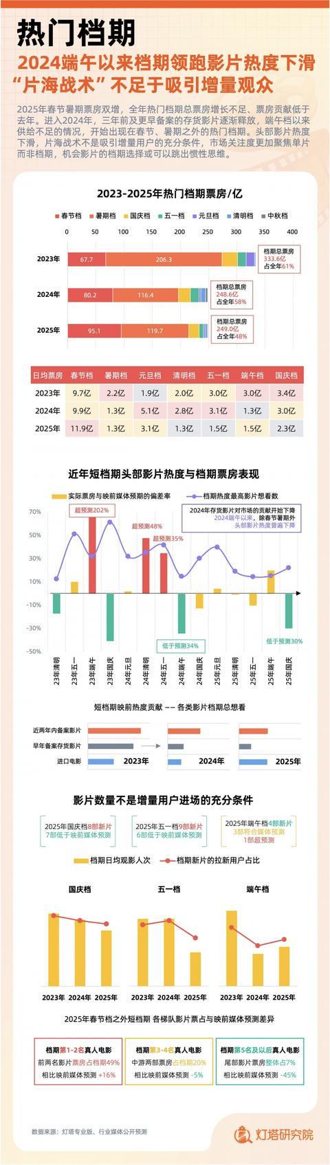 九游娱乐文化：灯塔研究院发布2025中国电影市场年度盘点报告观影总人数57亿创近十年新高(图3)