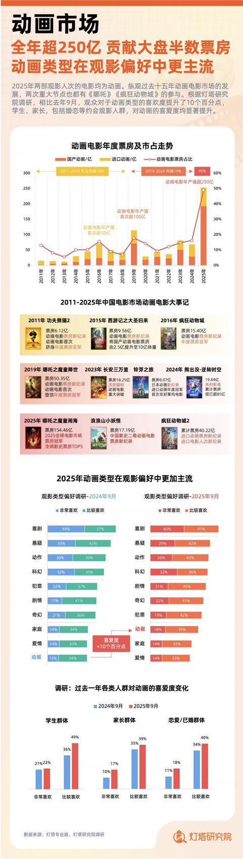 九游娱乐文化：灯塔研究院发布2025中国电影市场年度盘点报告观影总人数57亿创近十年新高(图5)