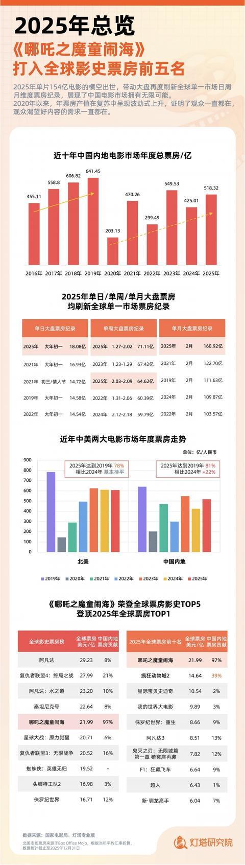 九游娱乐文化：灯塔研究院发布2025中国电影市场年度盘点报告观影总人数57亿创近十年新高