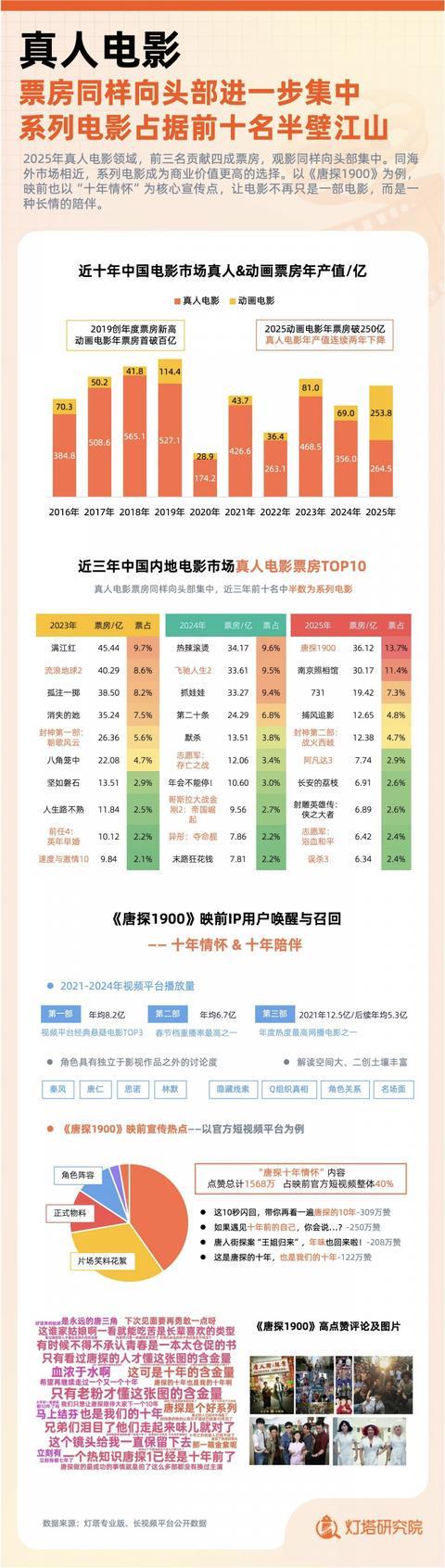 九游娱乐文化：灯塔研究院发布2025中国电影市场年度盘点报告观影总人数57亿创近十年新高(图9)