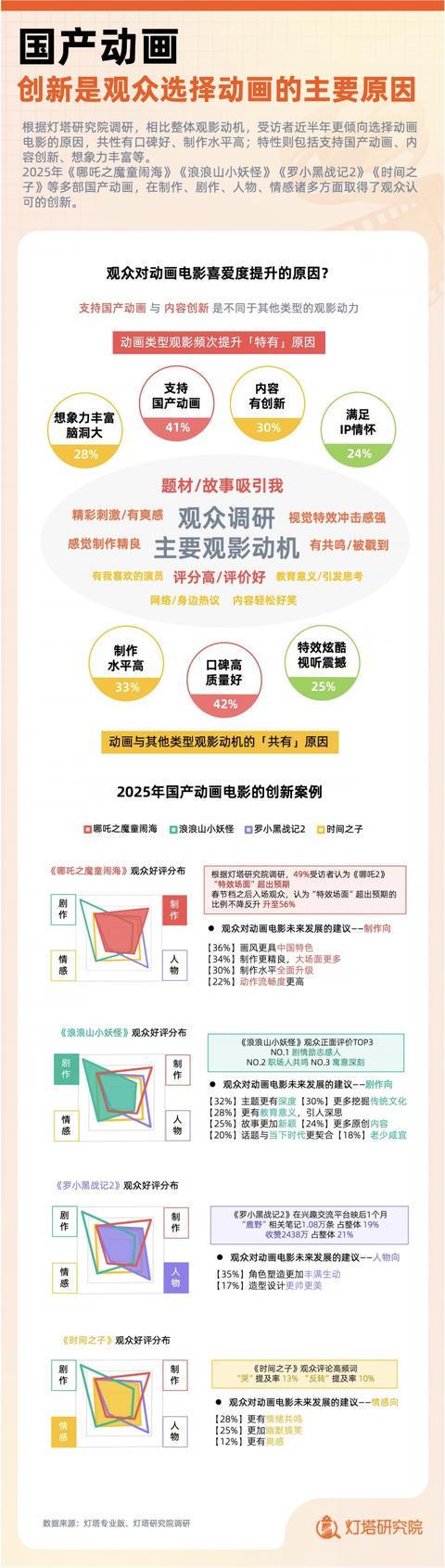九游娱乐文化：灯塔研究院发布2025中国电影市场年度盘点报告观影总人数57亿创近十年新高(图6)