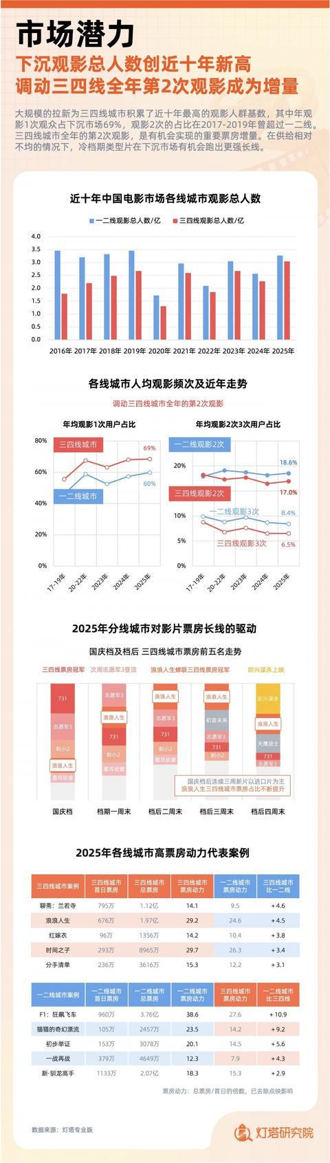 九游娱乐文化：灯塔研究院发布2025中国电影市场年度盘点报告观影总人数57亿创近十年新高(图8)