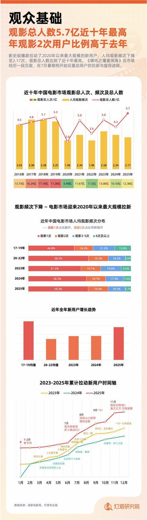 九游娱乐文化：灯塔研究院发布2025中国电影市场年度盘点报告观影总人数57亿创近十年新高(图7)