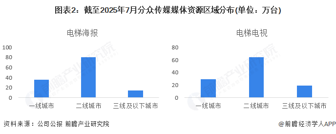 2025年中国电梯媒体行业区域发展格局一二线城市为梯媒发展主阵地【组图】(图2)