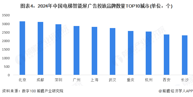 2025年中国电梯媒体行业区域发展格局一二线城市为梯媒发展主阵地【组图】(图4)
