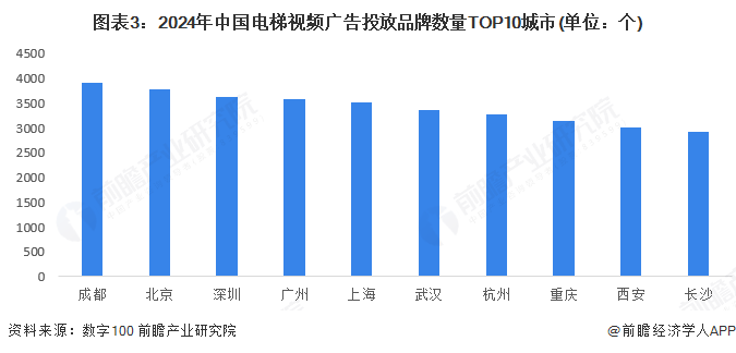 2025年中国电梯媒体行业区域发展格局一二线城市为梯媒发展主阵地【组图】(图3)