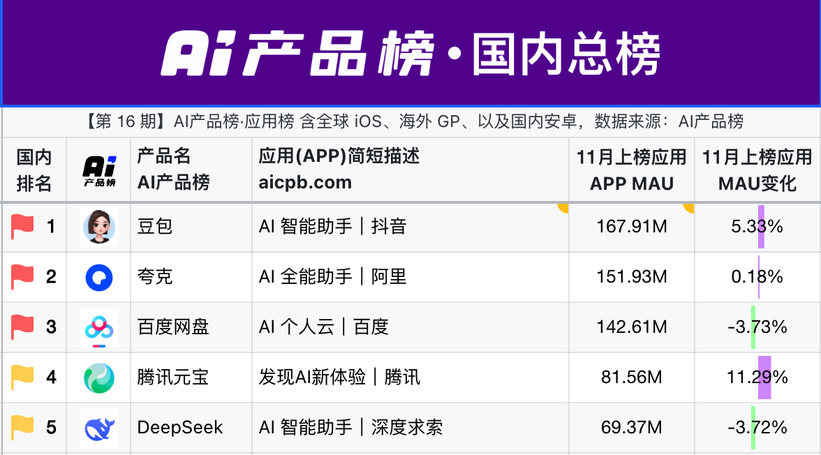 九游娱乐文化：DeepSeek之后：大模型六小龙争夺船票大厂押注长期耐力赛｜蓝鲸年度回眸