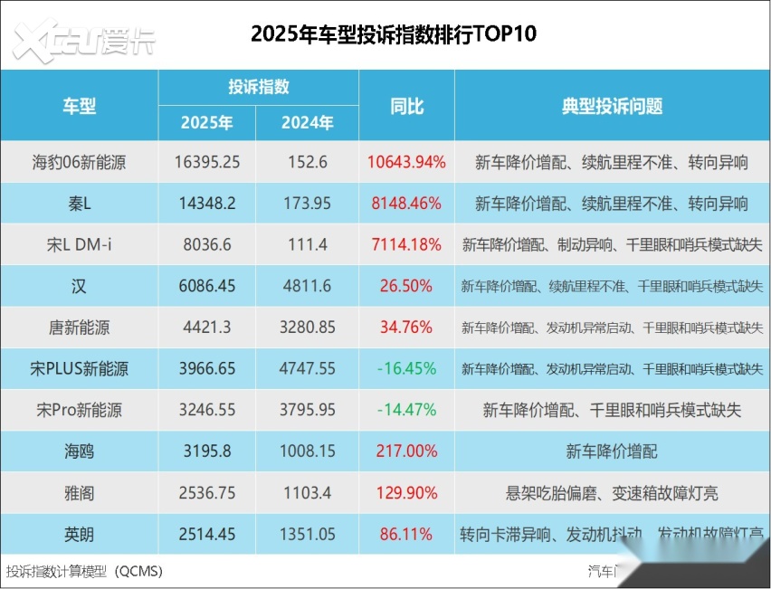 2025年度车型投诉指数排行：多车因降价被集体吐槽