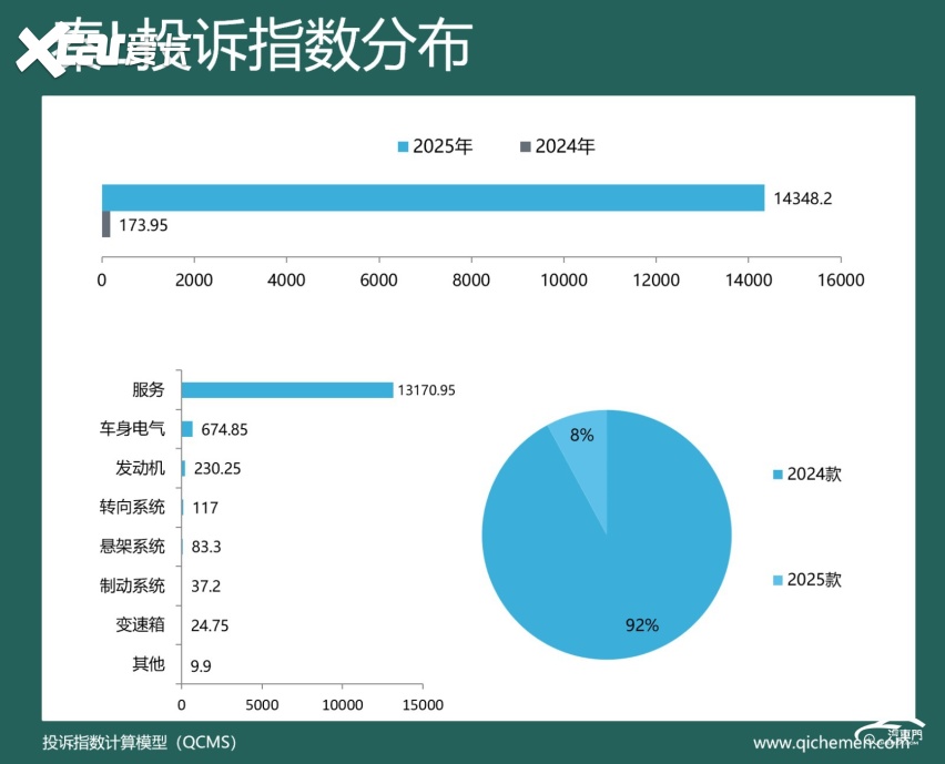2025年度车型投诉指数排行：多车因降价被集体吐槽(图3)