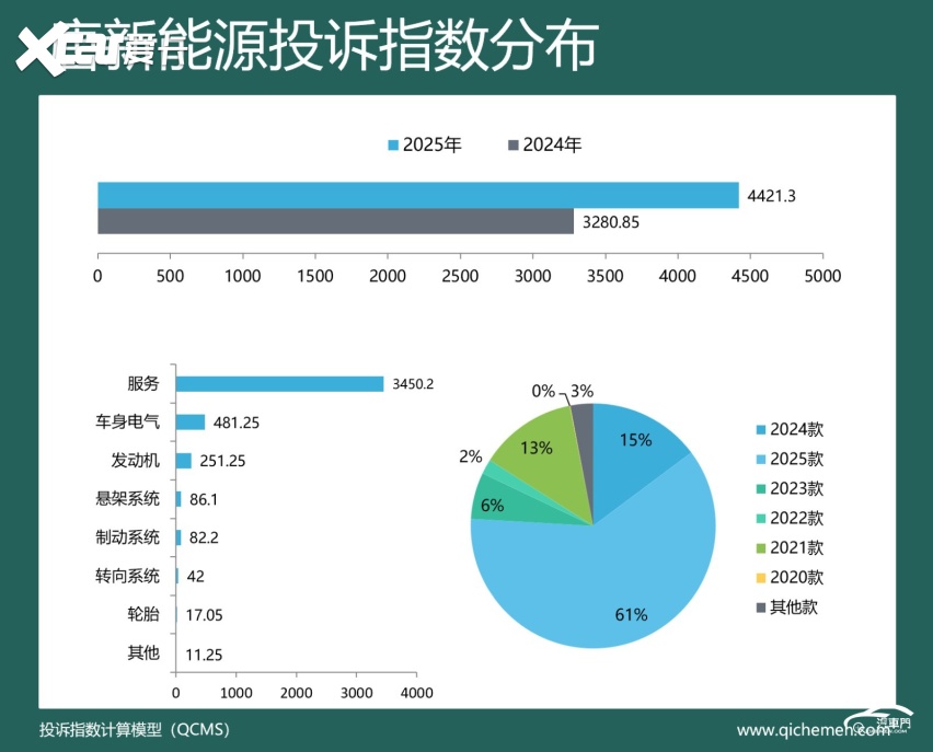 2025年度车型投诉指数排行：多车因降价被集体吐槽(图6)