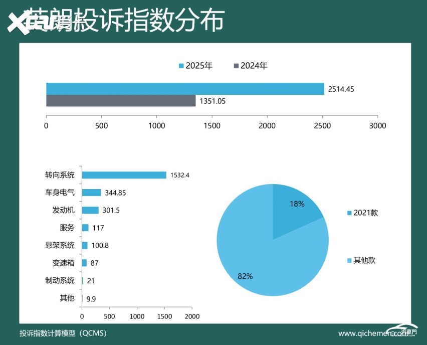 2025年度车型投诉指数排行：多车因降价被集体吐槽(图11)