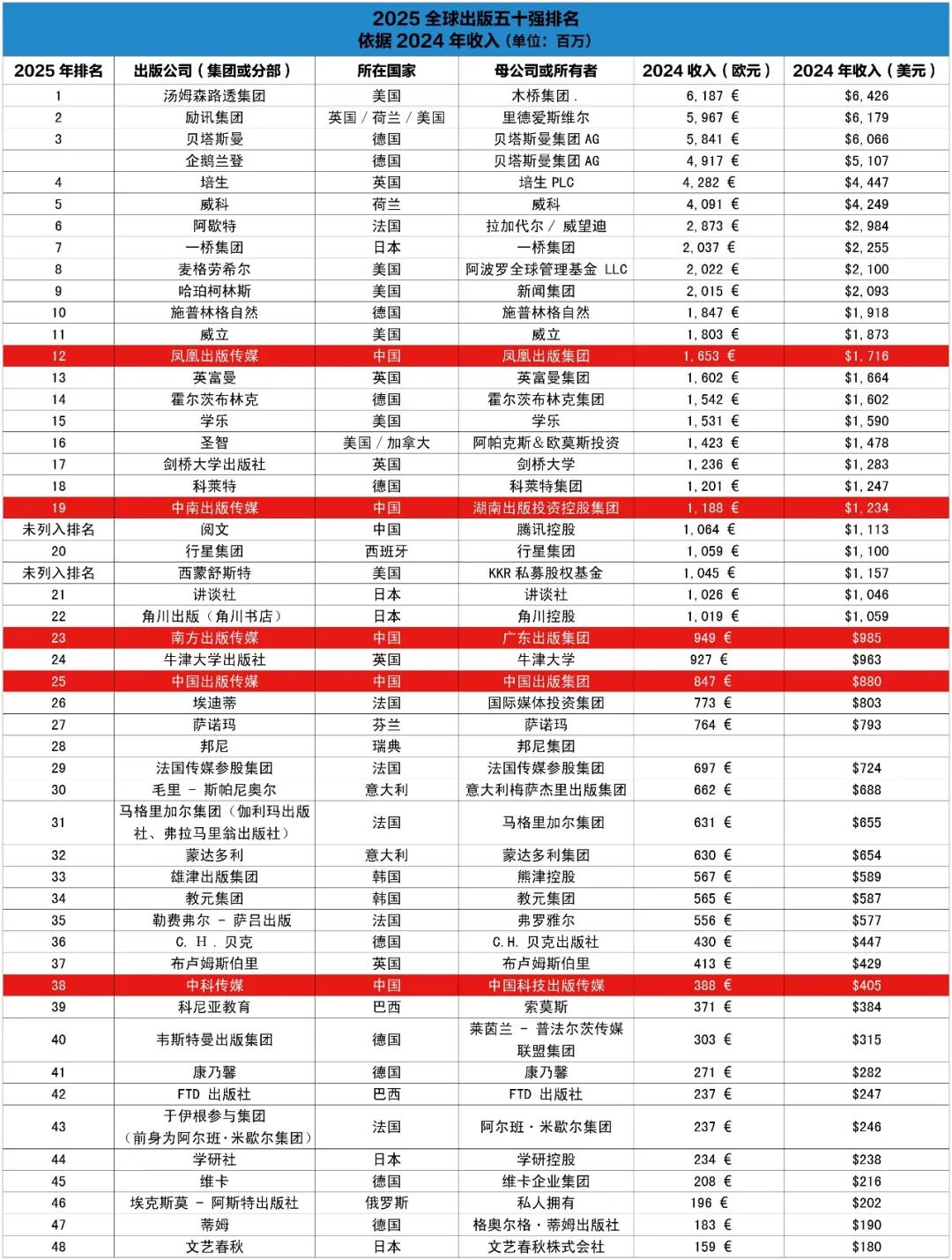 《2025全球出版50强报告》出炉中国五家集团上榜南方出版传媒首次入围_科印印包圈