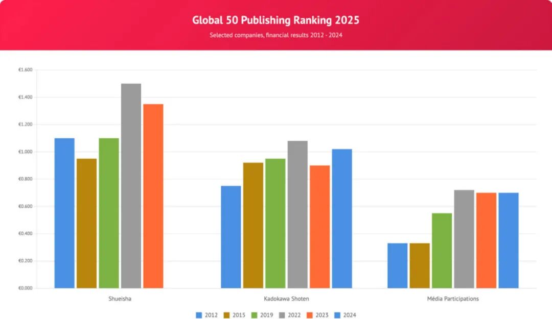 《2025全球出版50强报告》出炉中国五家集团上榜南方出版传媒首次入围_科印印包圈(图5)