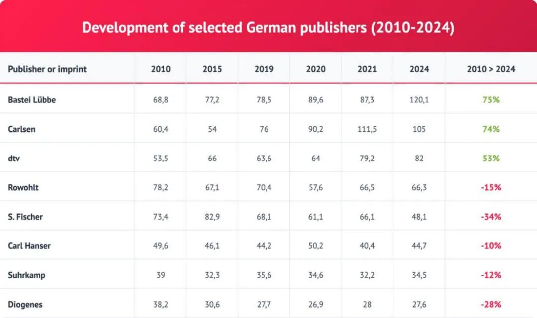 《2025全球出版50强报告》出炉中国五家集团上榜南方出版传媒首次入围_科印印包圈(图7)