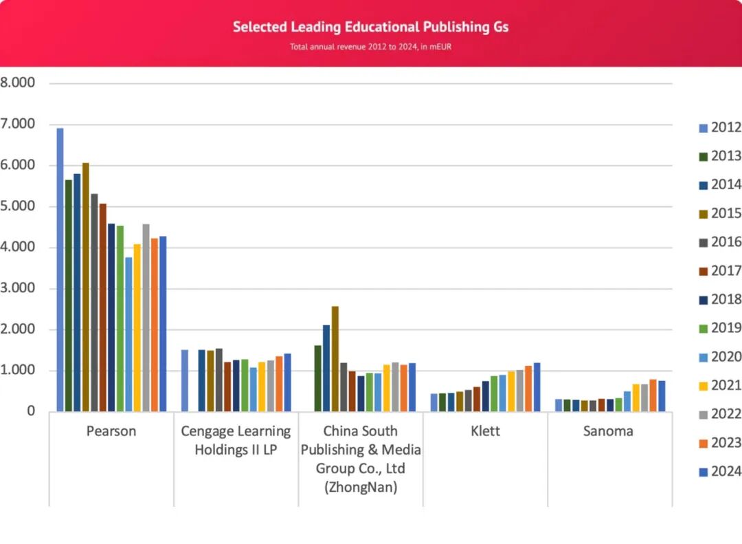 《2025全球出版50强报告》出炉中国五家集团上榜南方出版传媒首次入围_科印印包圈(图8)
