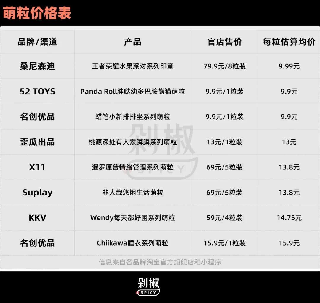 九游娱乐文化：砸5000万授权费卖88元盲盒桑尼森迪的上市故事能落地吗？(图3)