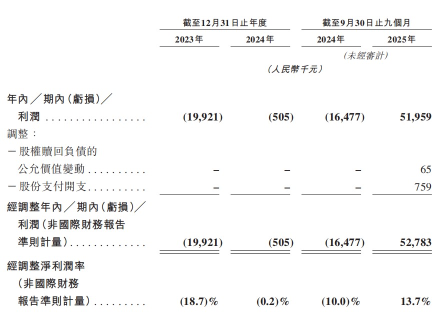 九游娱乐文化：砸5000万授权费卖88元盲盒桑尼森迪的上市故事能落地吗？(图5)