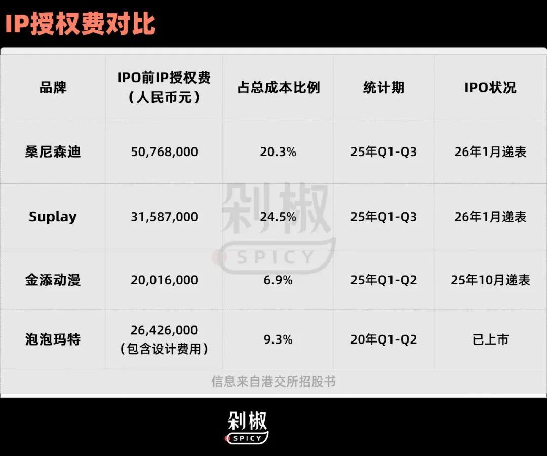 九游娱乐文化：砸5000万授权费卖88元盲盒桑尼森迪的上市故事能落地吗？(图9)