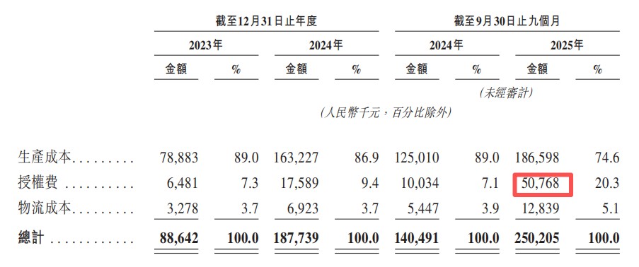 九游娱乐文化：砸5000万授权费卖88元盲盒桑尼森迪的上市故事能落地吗？(图8)