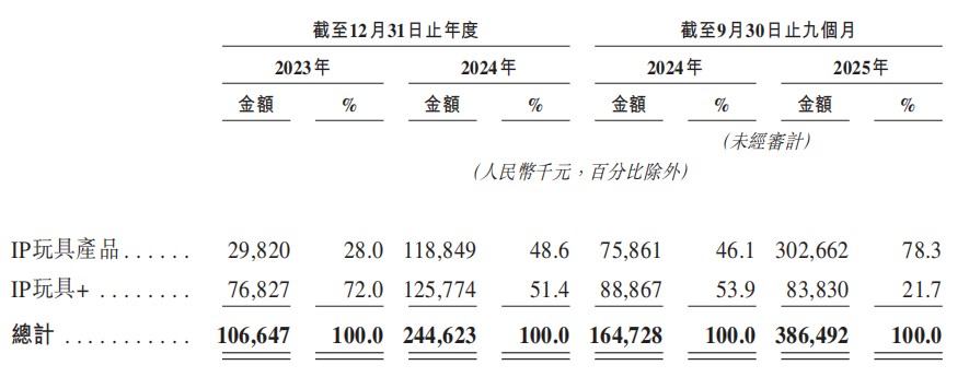 九游娱乐文化：砸5000万授权费卖88元盲盒桑尼森迪的上市故事能落地吗？(图7)