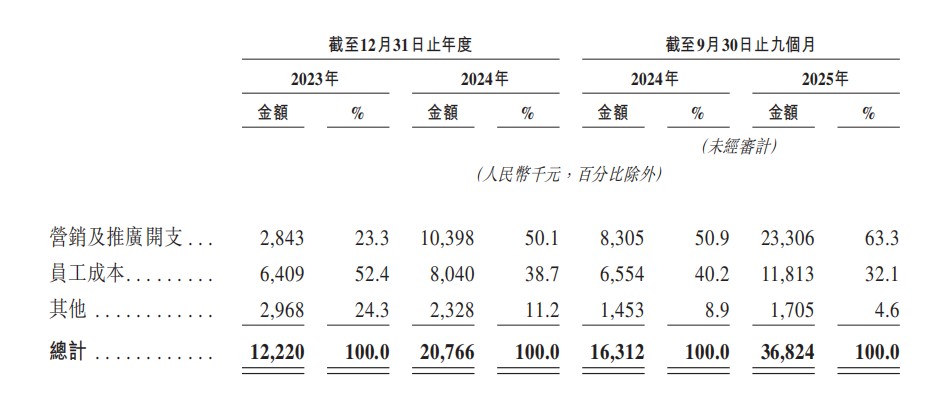 九游娱乐文化：砸5000万授权费卖88元盲盒桑尼森迪的上市故事能落地吗？(图14)