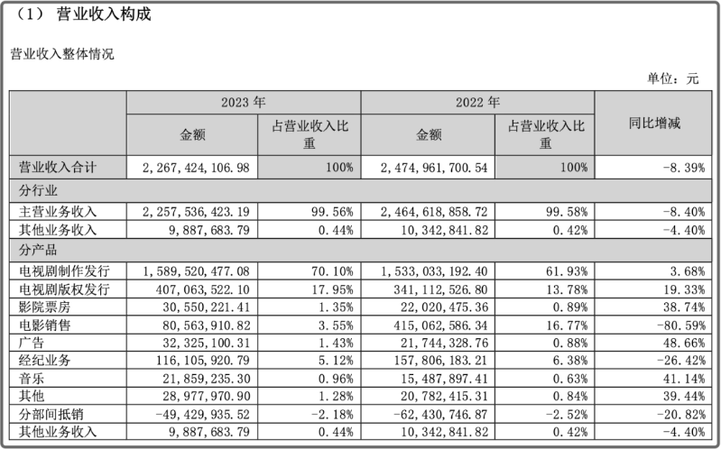华策影视解散电影部门？公司回应：内部暂无官宣文件
