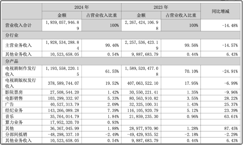 华策影视解散电影部门？公司回应：内部暂无官宣文件(图2)
