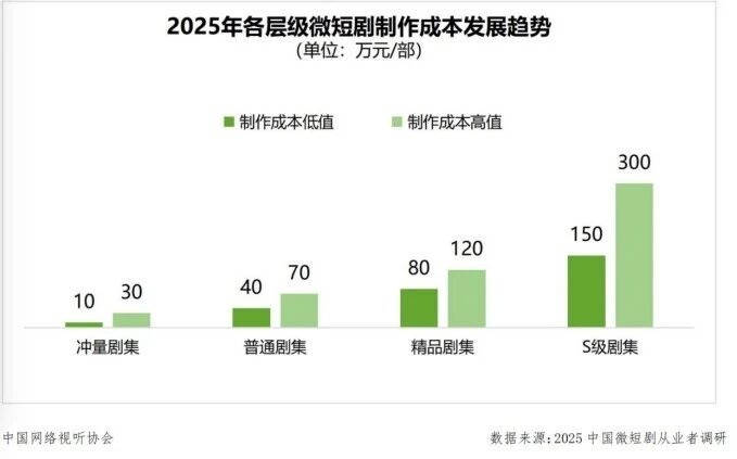 潮水渐退有人离场有人赚翻：短剧赚钱逻辑全变了？